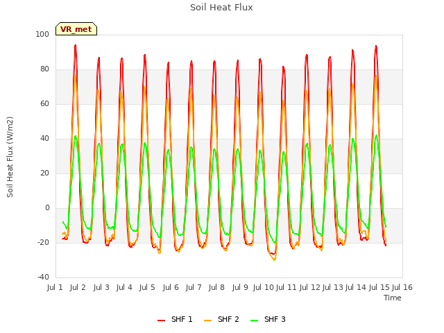 plot of Soil Heat Flux