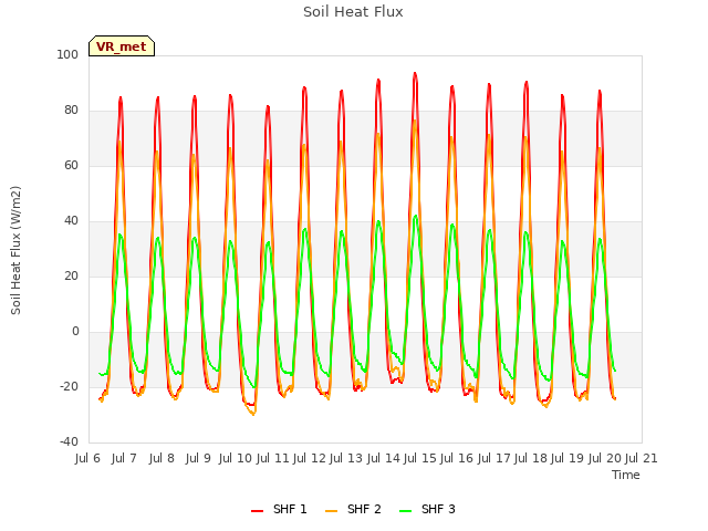 plot of Soil Heat Flux