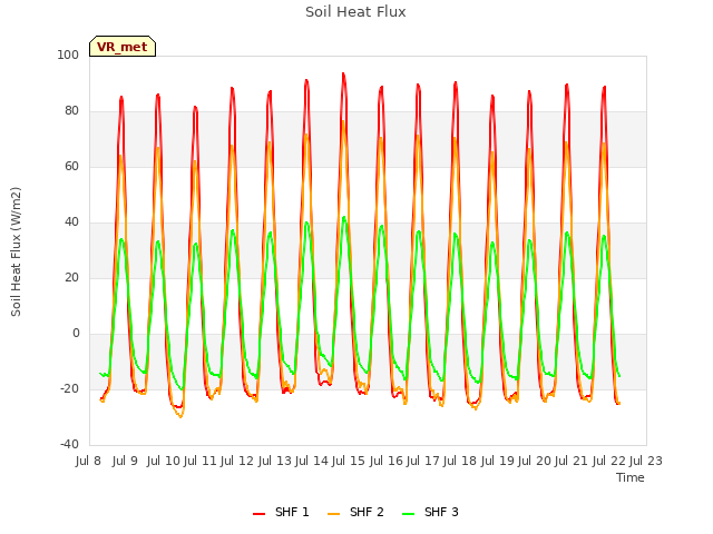 plot of Soil Heat Flux