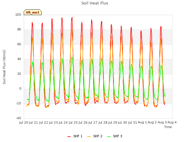 plot of Soil Heat Flux