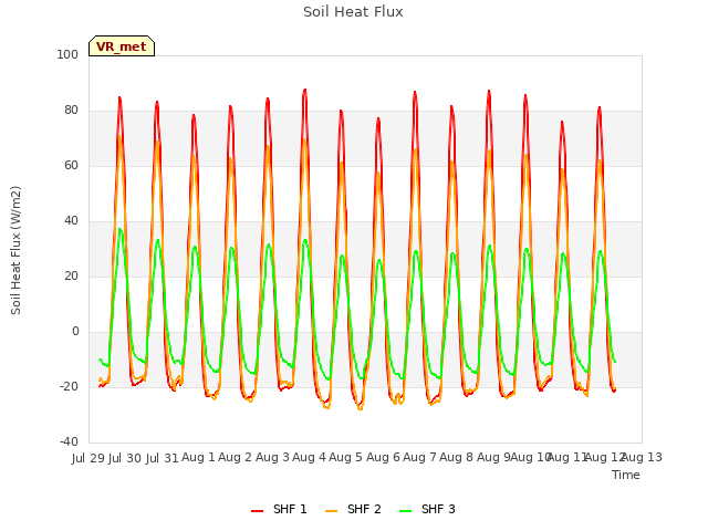 plot of Soil Heat Flux