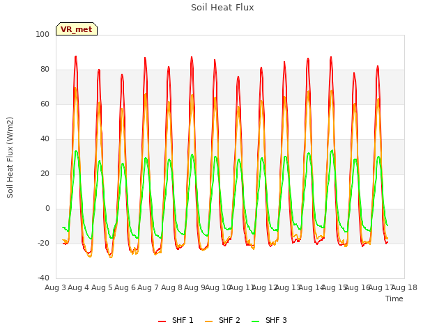 plot of Soil Heat Flux