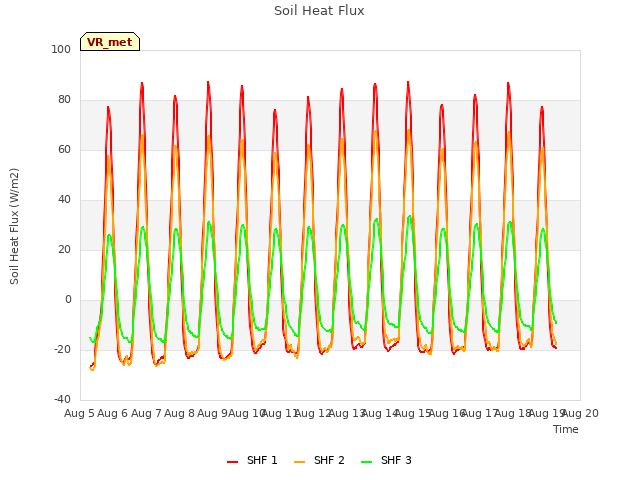 plot of Soil Heat Flux