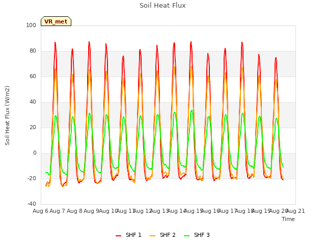 plot of Soil Heat Flux