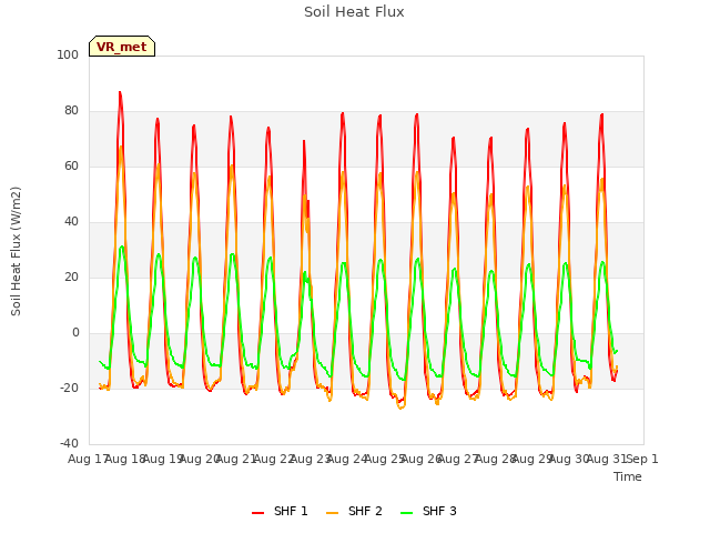 plot of Soil Heat Flux