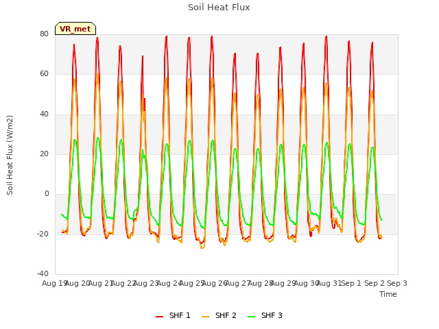 plot of Soil Heat Flux