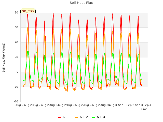 plot of Soil Heat Flux