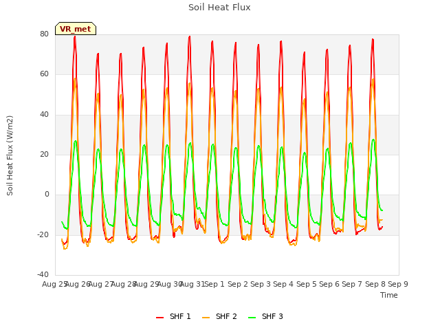 plot of Soil Heat Flux