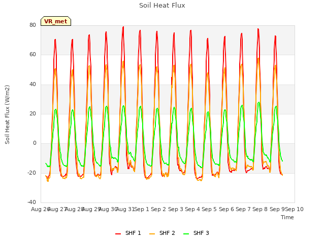 plot of Soil Heat Flux