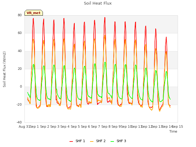 plot of Soil Heat Flux