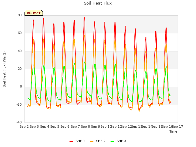 plot of Soil Heat Flux