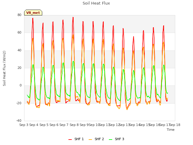 plot of Soil Heat Flux