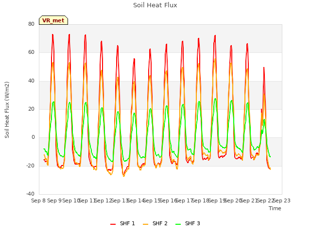 plot of Soil Heat Flux