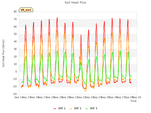 plot of Soil Heat Flux