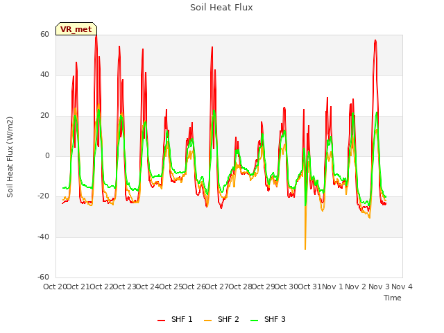 plot of Soil Heat Flux