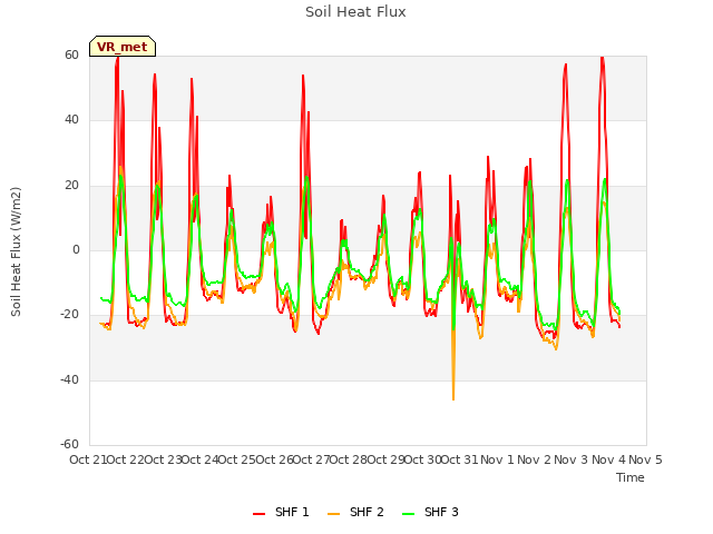 plot of Soil Heat Flux