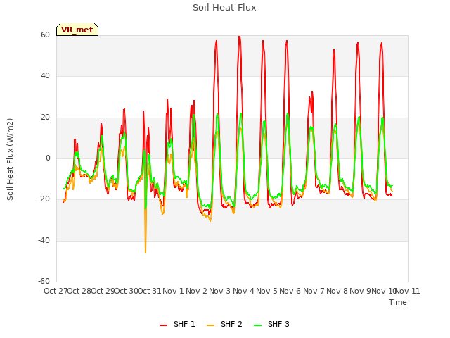 plot of Soil Heat Flux