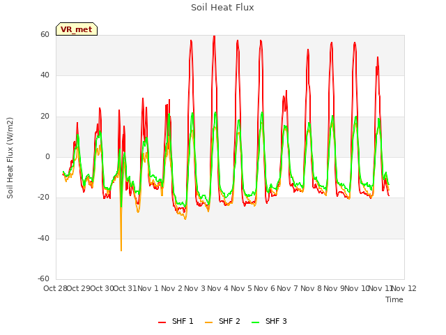 plot of Soil Heat Flux