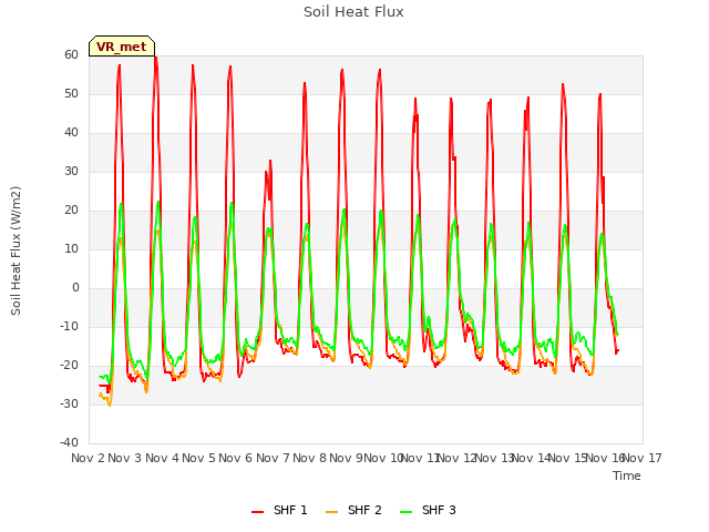 plot of Soil Heat Flux