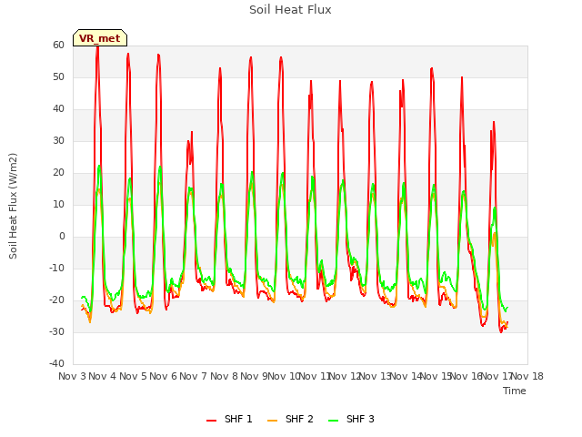 plot of Soil Heat Flux