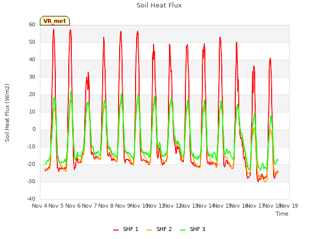 plot of Soil Heat Flux