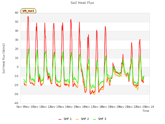 plot of Soil Heat Flux