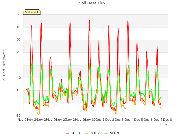 plot of Soil Heat Flux