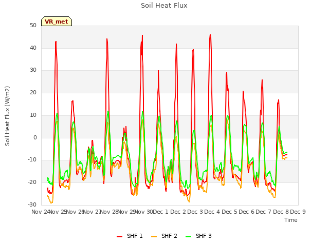 plot of Soil Heat Flux