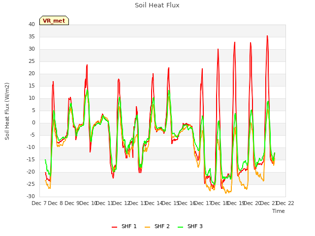 plot of Soil Heat Flux