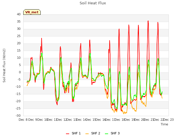 plot of Soil Heat Flux