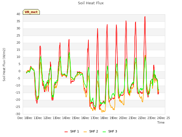 plot of Soil Heat Flux