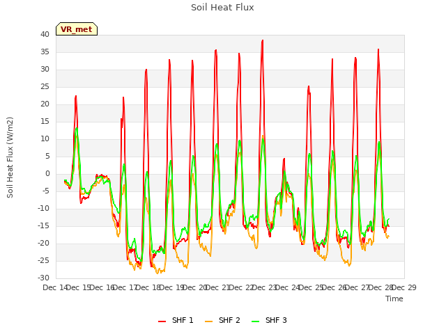 plot of Soil Heat Flux