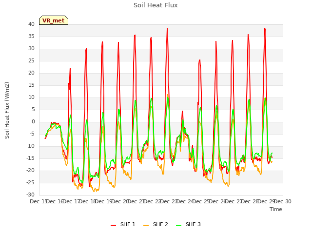 plot of Soil Heat Flux