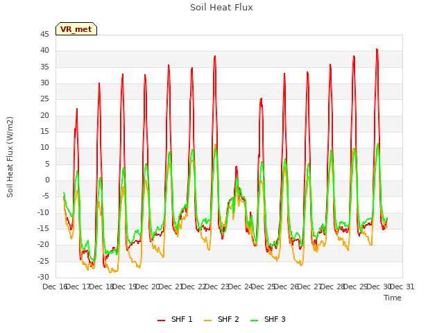 plot of Soil Heat Flux