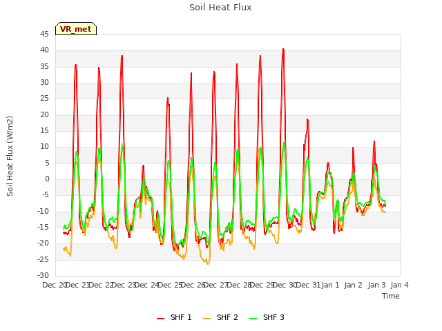 plot of Soil Heat Flux