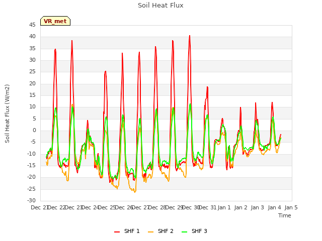 plot of Soil Heat Flux