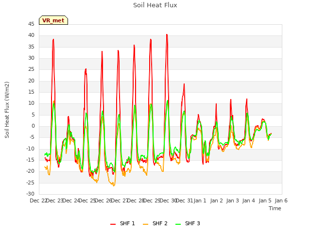 plot of Soil Heat Flux