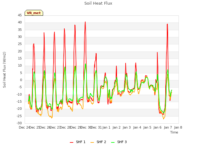 plot of Soil Heat Flux