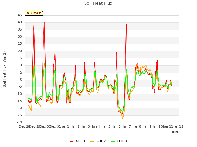 plot of Soil Heat Flux