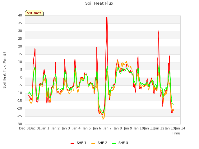 plot of Soil Heat Flux