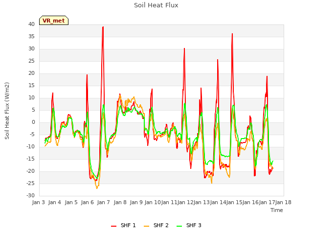 plot of Soil Heat Flux