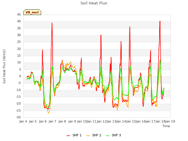 plot of Soil Heat Flux