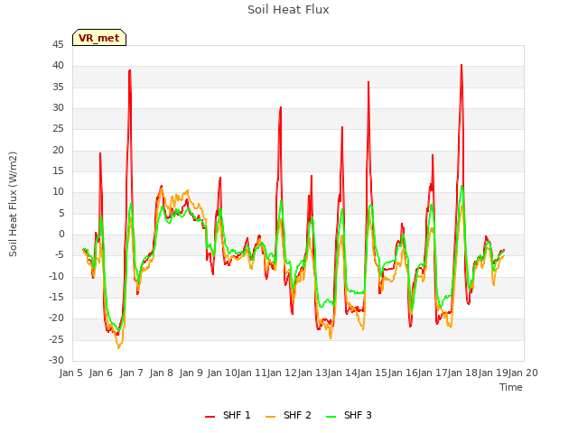 plot of Soil Heat Flux
