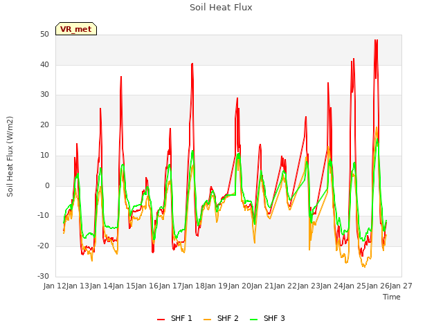 plot of Soil Heat Flux