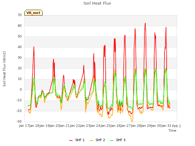 plot of Soil Heat Flux