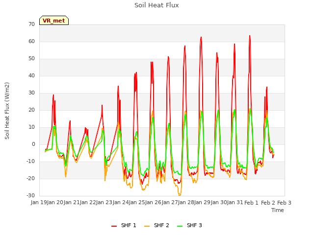 plot of Soil Heat Flux