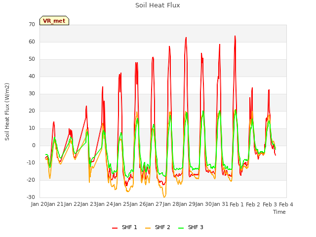 plot of Soil Heat Flux