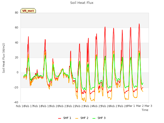 plot of Soil Heat Flux