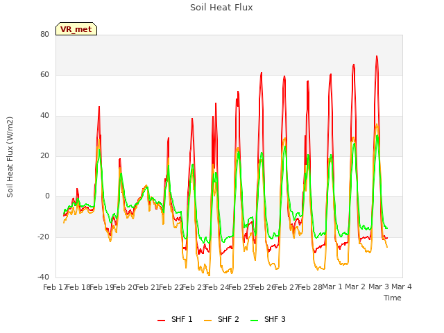 plot of Soil Heat Flux