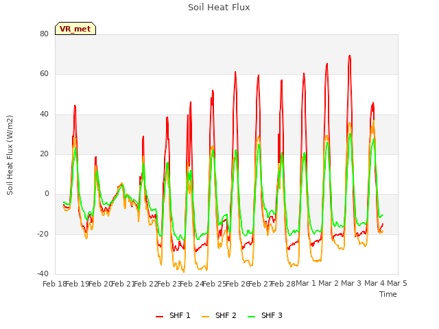 plot of Soil Heat Flux